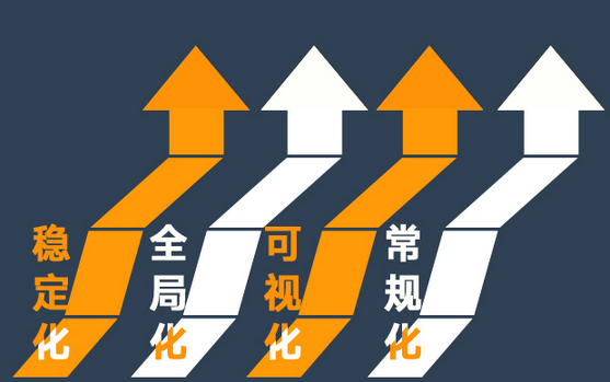 以上帝視角看餐飲經(jīng)營(yíng)，淺談餐飲“四化建設(shè)”