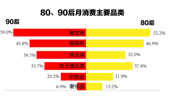1.7億90后，59%的消費(fèi)都在餐飲...機(jī)遇在哪兒？
