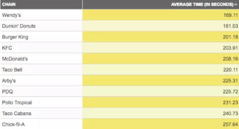 用新鮮牛肉代替冷凍牛肉，這讓麥當(dāng)勞的服務(wù)慢了一分鐘