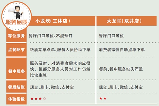 新秀小龍坎與“老炮兒”大龍燚，誰(shuí)更得消費(fèi)者喜愛？