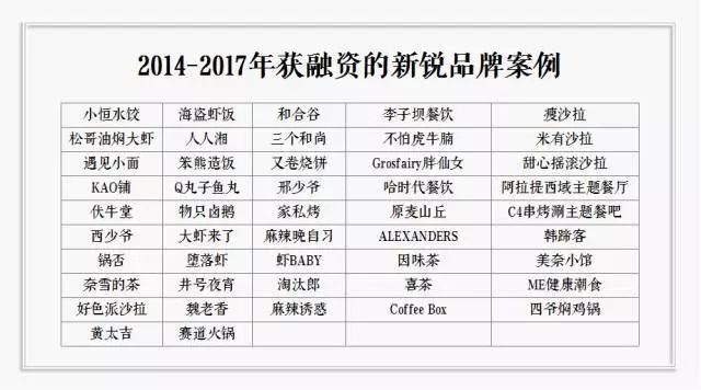 到底拿不拿資本的錢？餐飲人有7個(gè)心里癢癢 | 咖評(píng)