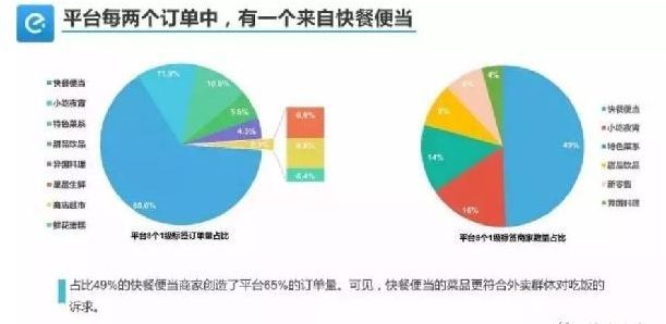 外賣單量少、不掙錢怎么破？關鍵在于保量和保利潤！