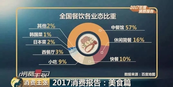 大數(shù)據(jù)預(yù)測(cè)2018餐飲發(fā)展趨勢(shì)，審時(shí)度勢(shì)、與時(shí)俱進(jìn)才能活命！