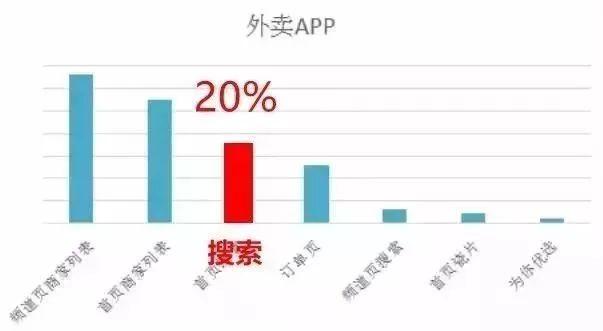 外賣單量上不去？你需要掌握這八大曝光法則！