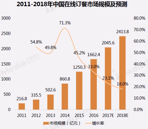 餐飲就是外賣，外賣大于餐飲？