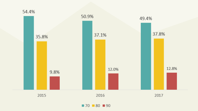 2018消費趨勢報告：80后需求最旺 購物、餐飲、娛樂為主要消費場景