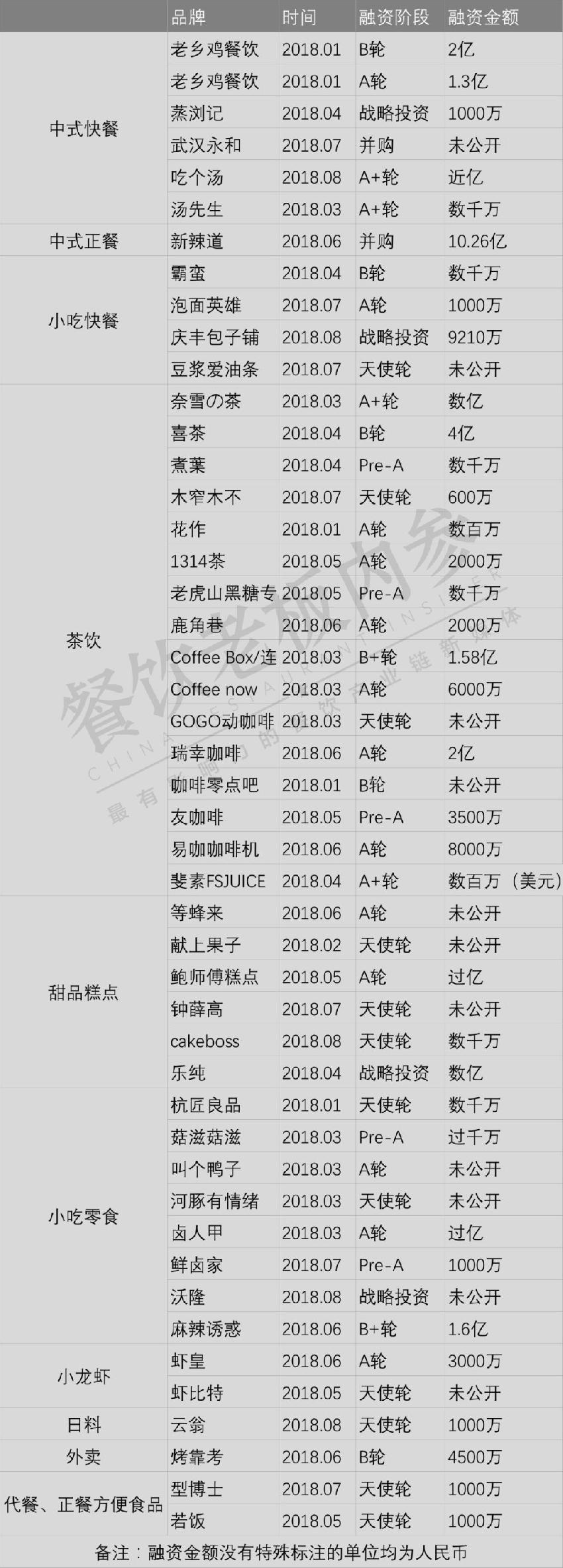 高達10.26億！今年最吸金的餐飲品類是它們