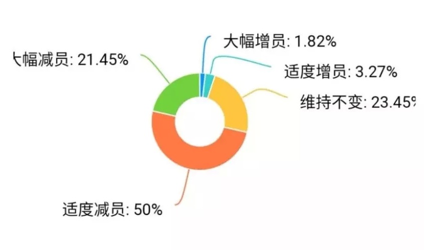 疫情重?fù)簦簭V東30%餐企收益下降超50%，宴席損失2億 | 調(diào)查報(bào)告