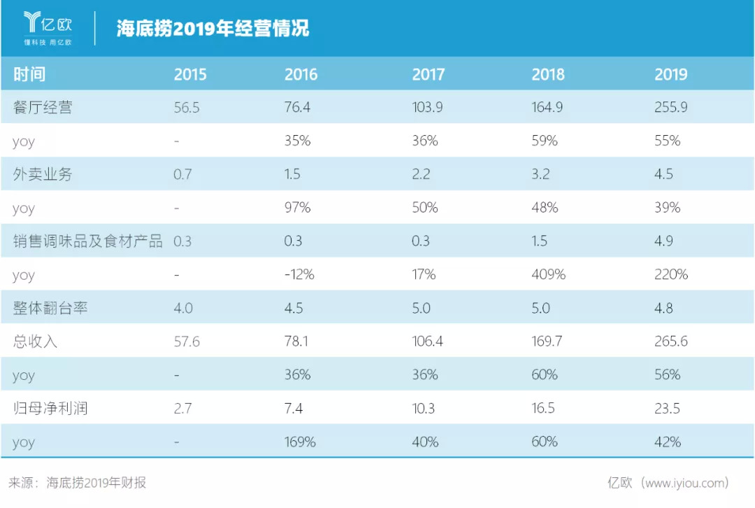 巨虧的海底撈，沒(méi)有停止擴(kuò)張 ｜餐見(jiàn)