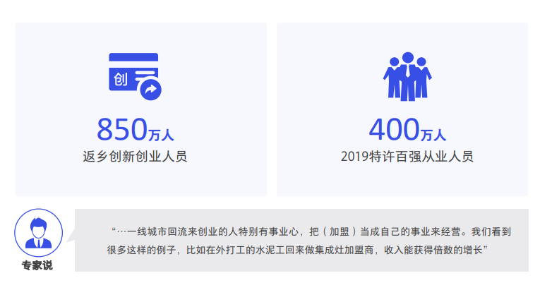 《數(shù)字化特許經(jīng)營加盟投資人畫像及行為研究報告（2020）》發(fā)布，3分鐘讀懂數(shù)字化時代下的特許加盟投資人
