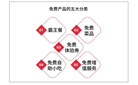鶴九：餐廳如何設置免費產(chǎn)品？| 摘錄