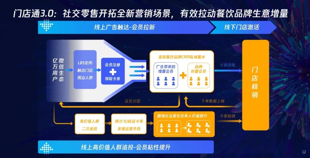門店通3.0重磅亮相中國連鎖餐飲峰會，引領(lǐng)餐飲行業(yè)營銷升級！