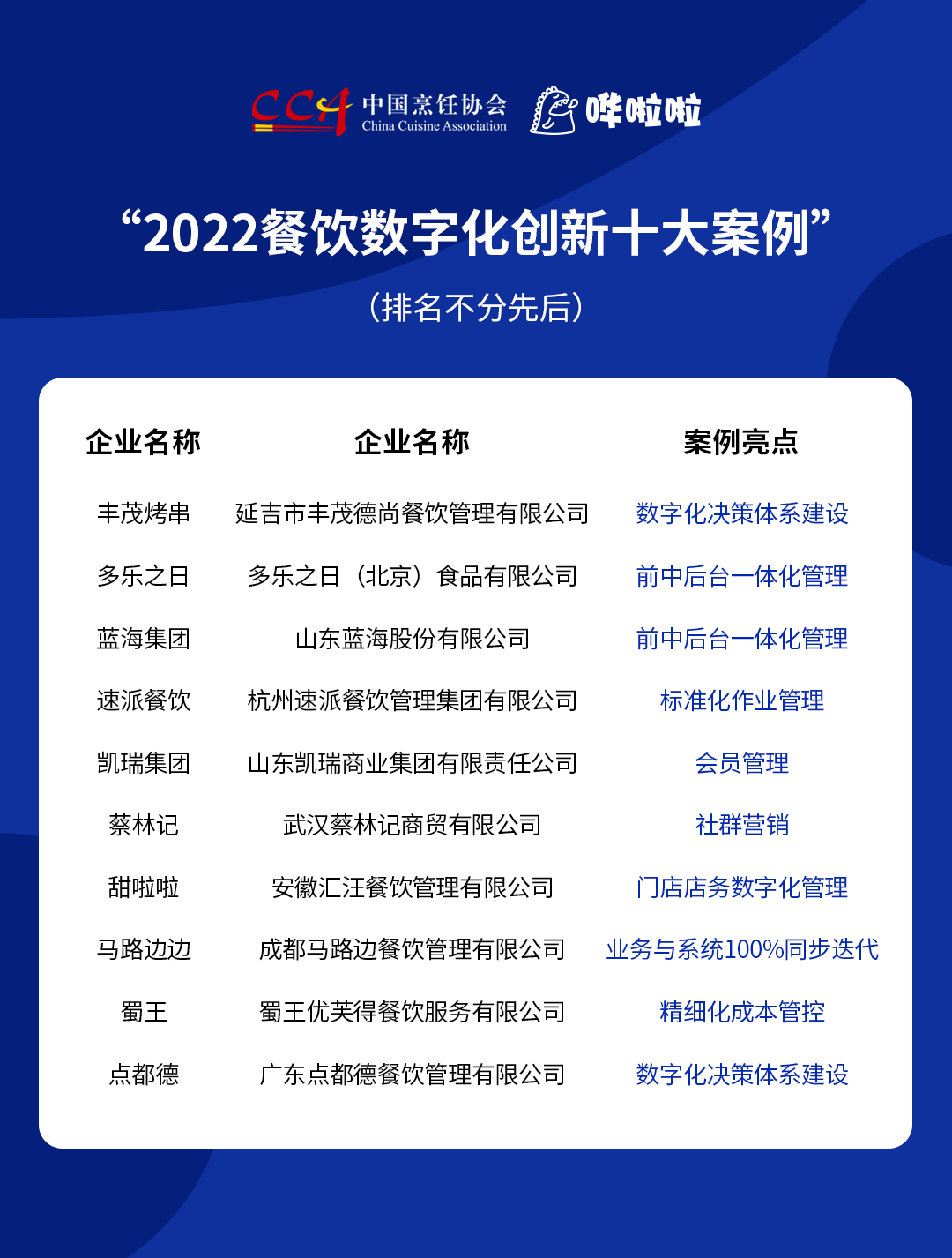“2022餐飲數(shù)字化創(chuàng)新十大案例”發(fā)布，豐茂烤串、甜啦啦等企業(yè)入選|餐飲界