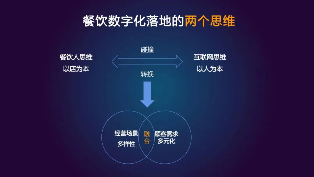 餐飲數(shù)字化轉(zhuǎn)型，終局在哪里？|餐飲界