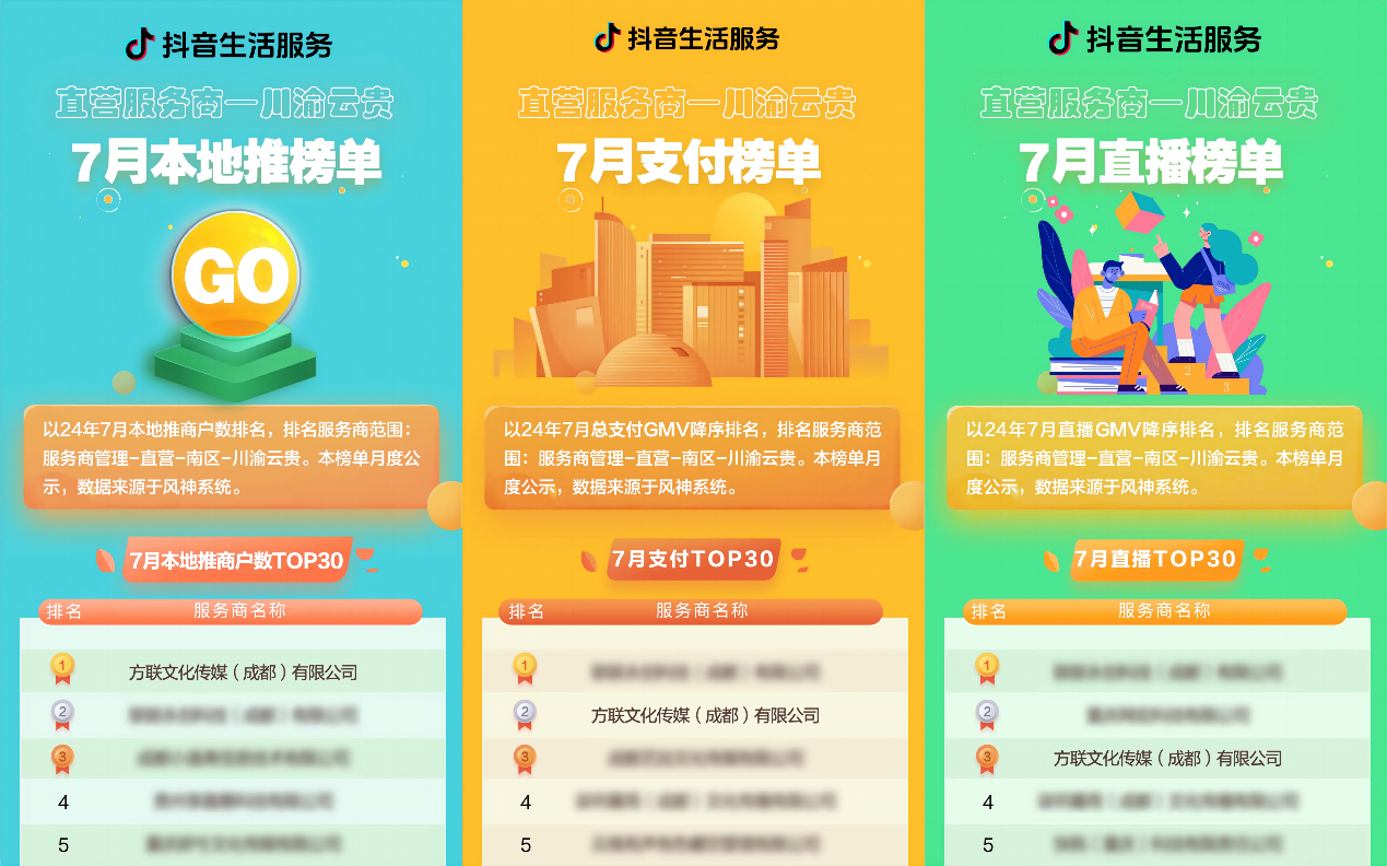 抖音直營(yíng)服務(wù)商榜單發(fā)布，千千惠旗下運(yùn)營(yíng)公司獲“本地推榜單”第一名