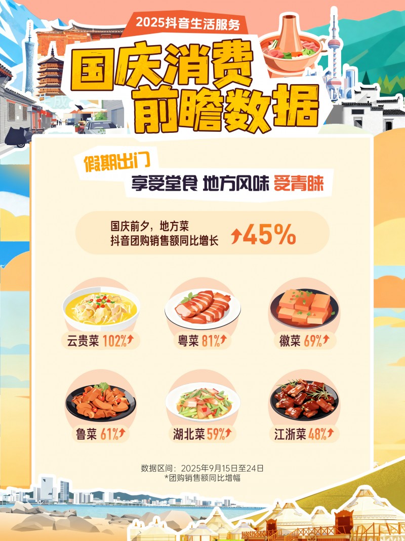 抖音生活服務(wù)國(guó)慶消費(fèi)前瞻：小城住宿訂單量增47%，地方菜堂食受歡迎|餐飲界