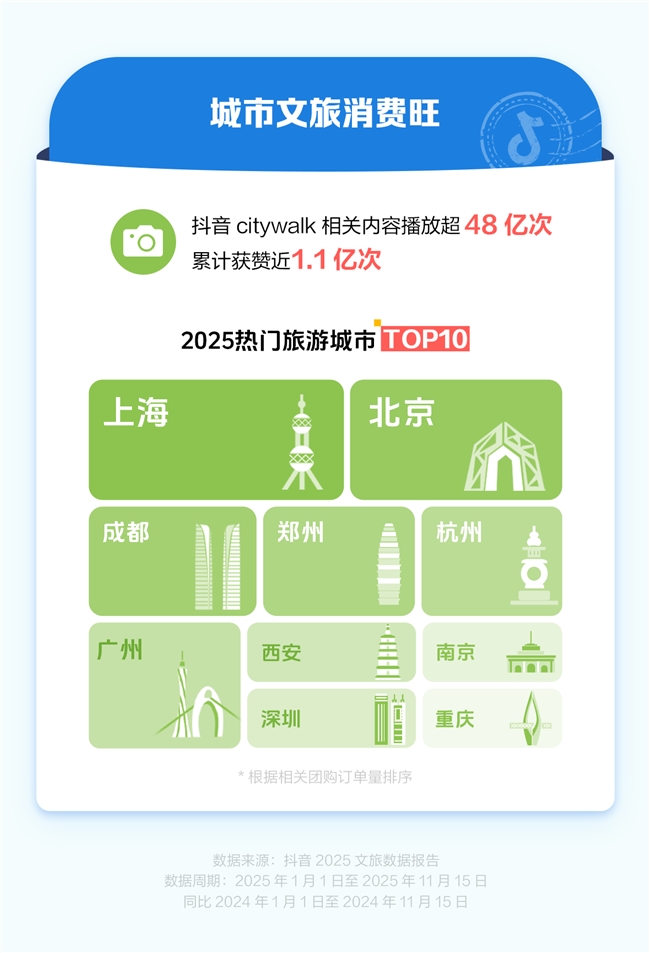 抖音生活服務(wù)：2025年賽事游、演唱會游、非遺游火熱，雞排哥帶動小城煙火消費|餐飲界