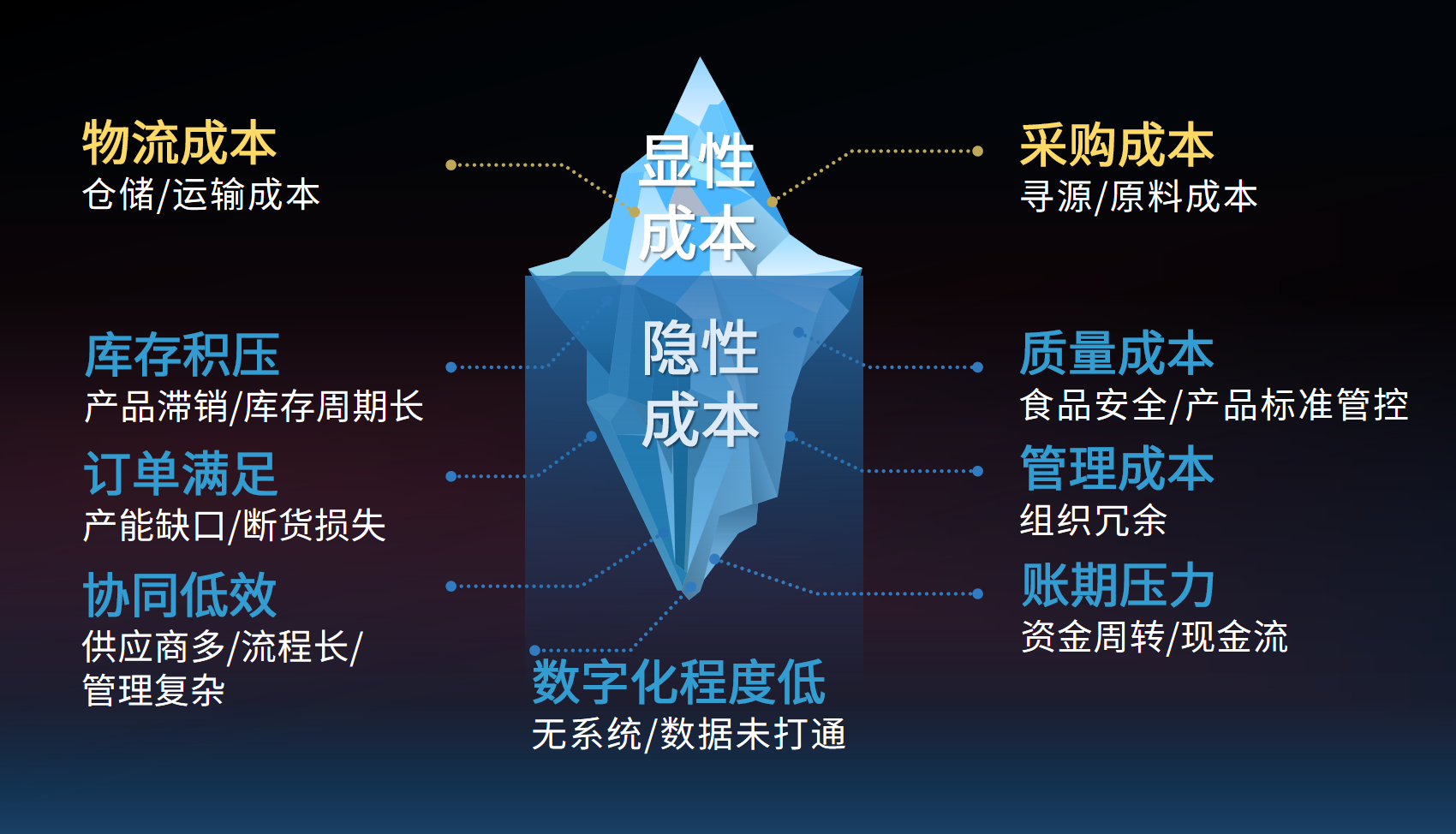 總成本壓不下去？蜀海供應(yīng)鏈精準(zhǔn)省出30%隱性成本|餐飲界