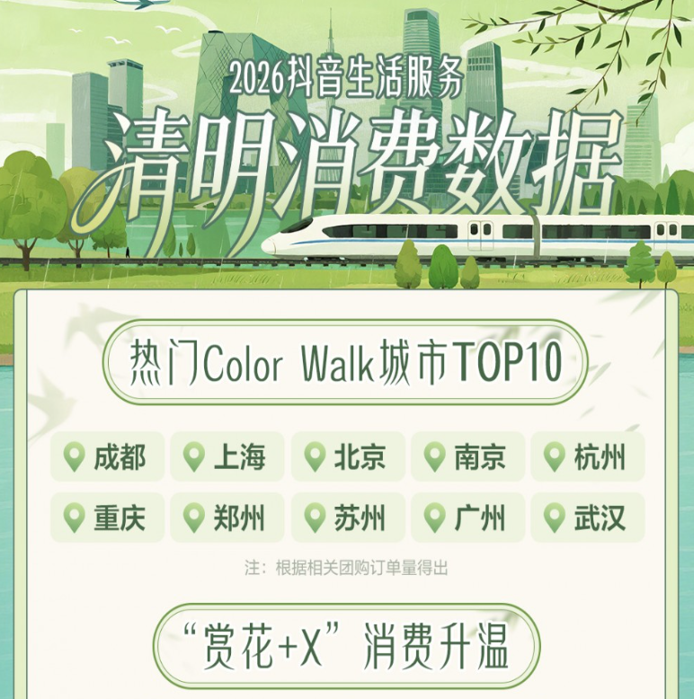 抖音生活服務(wù)：清明假期春茶團(tuán)購銷售額同比增長近24倍|餐飲界